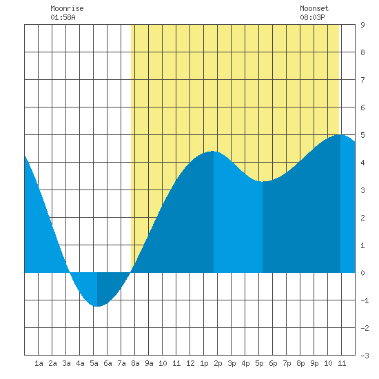 Kigul Island tide chart for Thursday, August 10, 2023