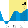 Kigul Island tide chart for Thursday, August 10, 2023
