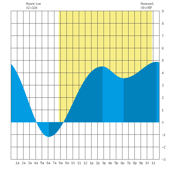 Kigul Island tide chart for Friday, August 11, 2023