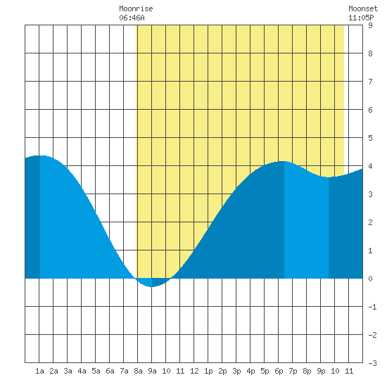 Kigul Island tide chart for Tuesday, August 15, 2023