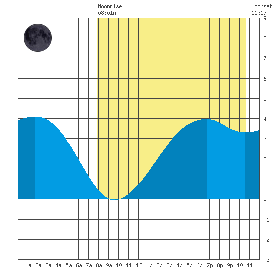 Kigul Island tide chart for Wednesday, August 16, 2023