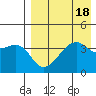 Kigul Island tide chart for Friday, August 18, 2023