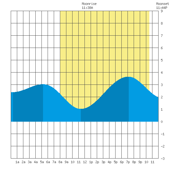 Kigul Island tide chart for Saturday, August 19, 2023