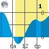 Kigul Island tide chart for Tuesday, August 1, 2023