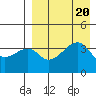 Kigul Island tide chart for Sunday, August 20, 2023