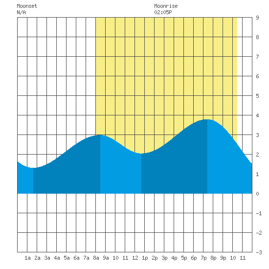 Kigul Island tide chart for Monday, August 21, 2023
