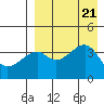 Kigul Island tide chart for Monday, August 21, 2023