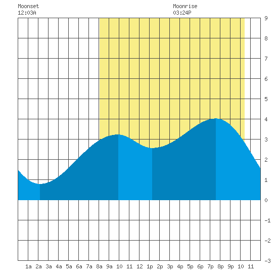Kigul Island tide chart for Tuesday, August 22, 2023