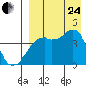 Kigul Island tide chart for Thursday, August 24, 2023