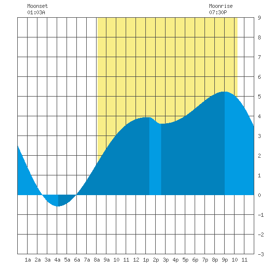 Kigul Island tide chart for Friday, August 25, 2023