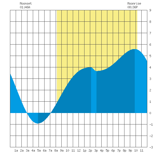 Kigul Island tide chart for Saturday, August 26, 2023
