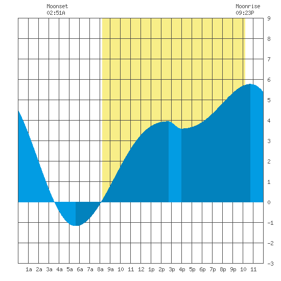 Kigul Island tide chart for Sunday, August 27, 2023