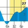 Kigul Island tide chart for Sunday, August 27, 2023