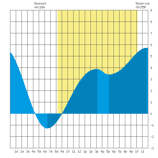 Kigul Island tide chart for Monday, August 28, 2023