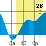 Kigul Island tide chart for Monday, August 28, 2023