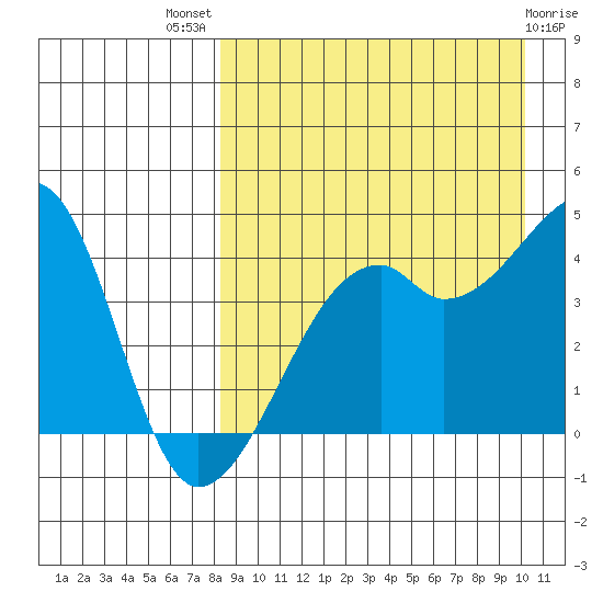 Kigul Island tide chart for Tuesday, August 29, 2023