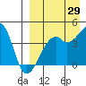 Kigul Island tide chart for Tuesday, August 29, 2023