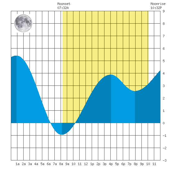 Kigul Island tide chart for Wednesday, August 30, 2023