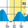 Kigul Island tide chart for Thursday, August 31, 2023