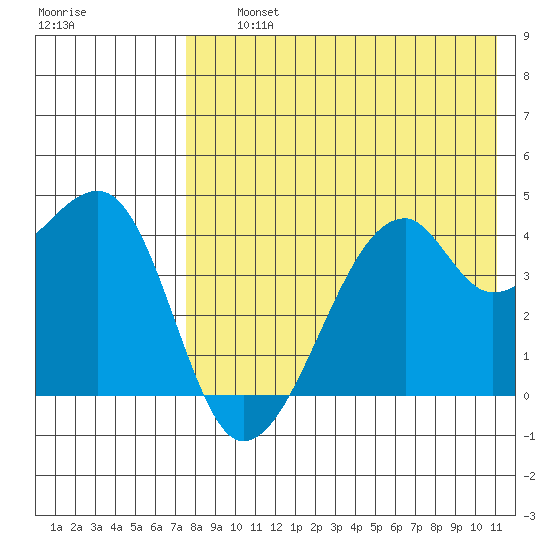Kigul Island tide chart for Thursday, August 3, 2023