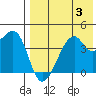 Kigul Island tide chart for Thursday, August 3, 2023