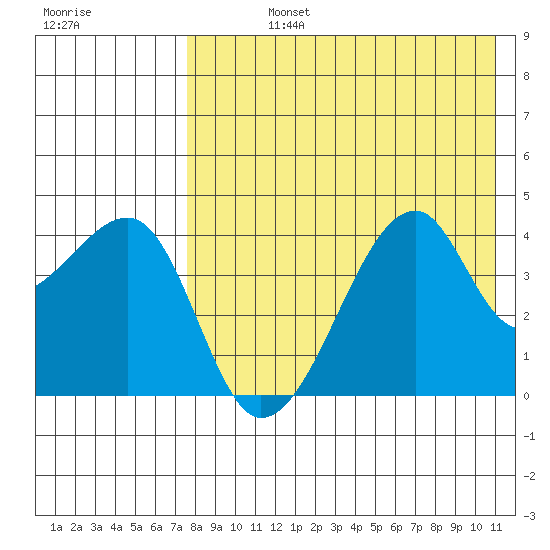 Kigul Island tide chart for Friday, August 4, 2023