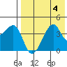 Kigul Island tide chart for Friday, August 4, 2023