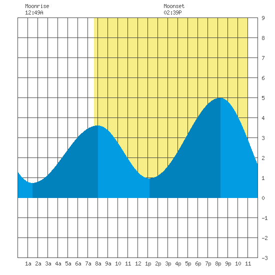 Kigul Island tide chart for Sunday, August 6, 2023
