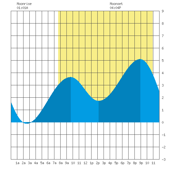 Kigul Island tide chart for Monday, August 7, 2023
