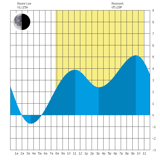 Kigul Island tide chart for Tuesday, August 8, 2023