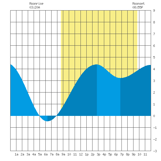 Kigul Island tide chart for Sunday, September 10, 2023