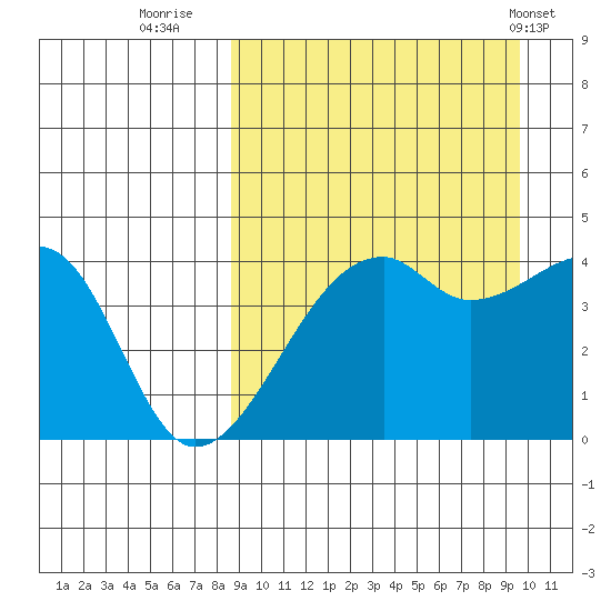 Kigul Island tide chart for Monday, September 11, 2023