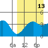 Kigul Island tide chart for Wednesday, September 13, 2023