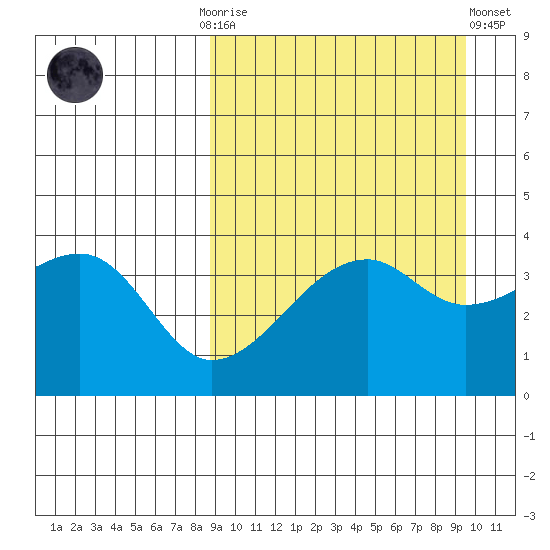 Kigul Island tide chart for Thursday, September 14, 2023