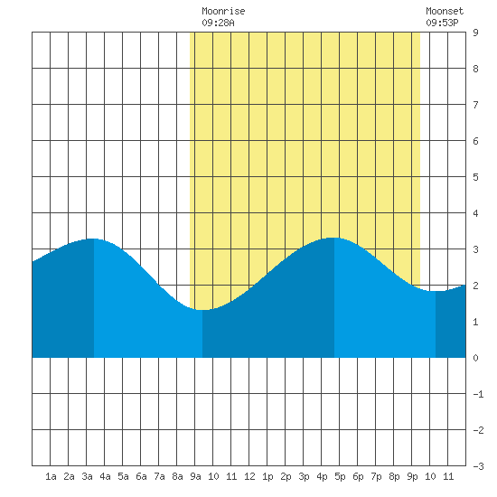 Kigul Island tide chart for Friday, September 15, 2023
