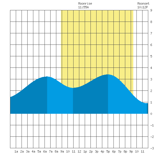 Kigul Island tide chart for Sunday, September 17, 2023