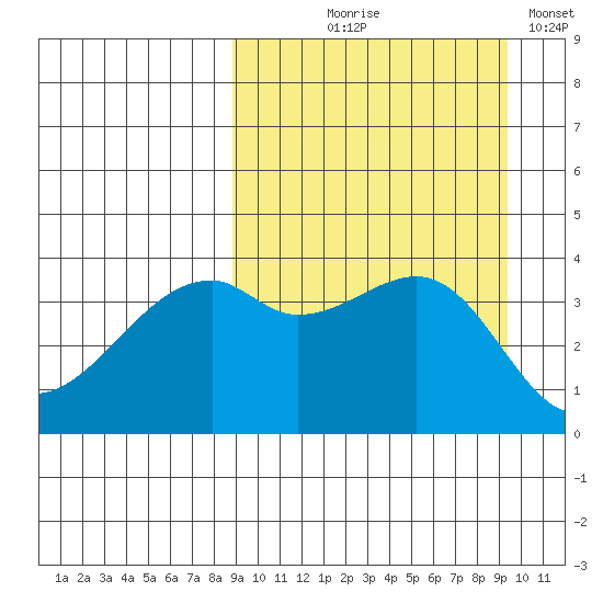 Kigul Island tide chart for Monday, September 18, 2023