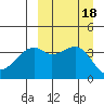 Kigul Island tide chart for Monday, September 18, 2023