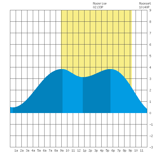 Kigul Island tide chart for Tuesday, September 19, 2023