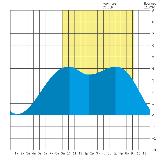 Kigul Island tide chart for Wednesday, September 20, 2023