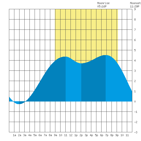 Kigul Island tide chart for Thursday, September 21, 2023
