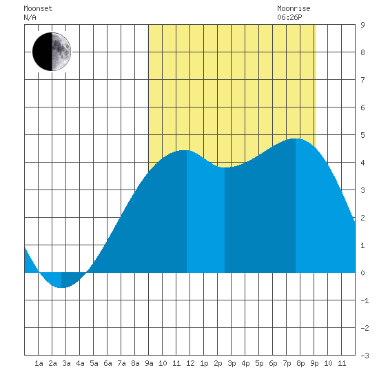 Kigul Island tide chart for Friday, September 22, 2023
