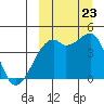 Kigul Island tide chart for Saturday, September 23, 2023