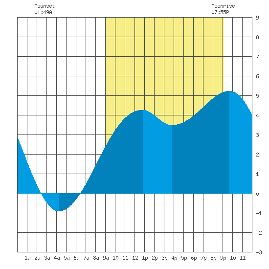Kigul Island tide chart for Sunday, September 24, 2023