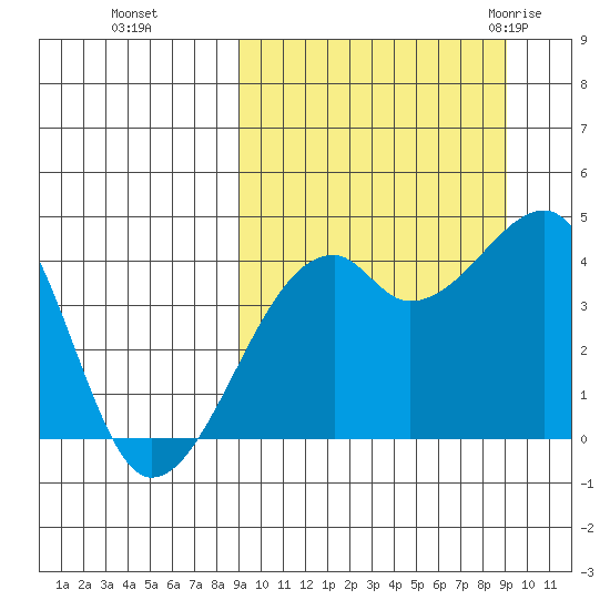 Kigul Island tide chart for Monday, September 25, 2023