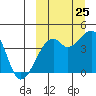 Kigul Island tide chart for Monday, September 25, 2023