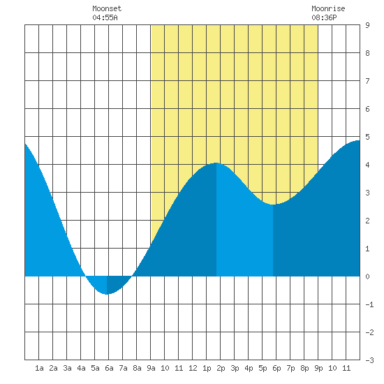 Kigul Island tide chart for Tuesday, September 26, 2023
