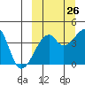 Kigul Island tide chart for Tuesday, September 26, 2023