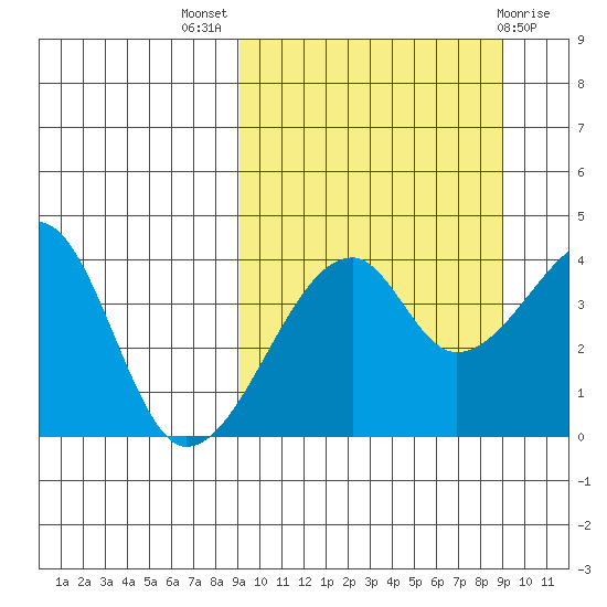 Kigul Island tide chart for Wednesday, September 27, 2023