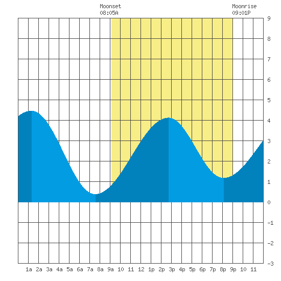 Kigul Island tide chart for Thursday, September 28, 2023